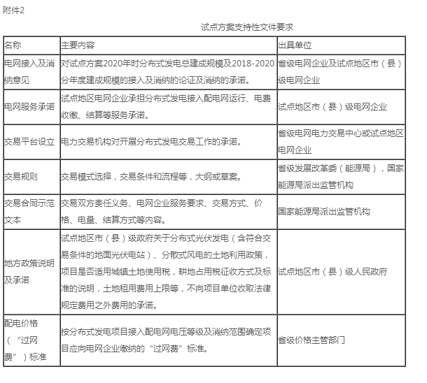 國家發展改革委辦公廳 國家能源局綜合司關于開展 分布式發電市場化交易試點的補充通知