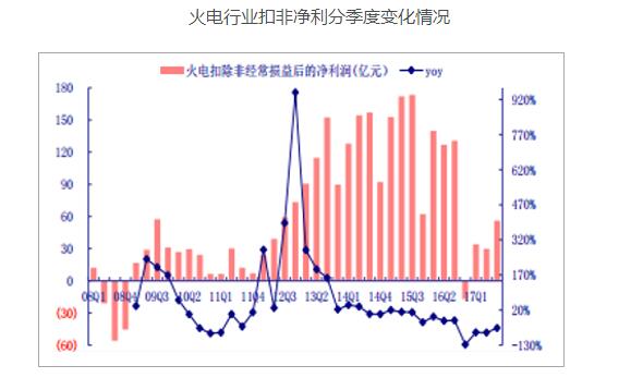 2017年中國電價走勢分析 煤電行業約有2/3陷入虧損境地