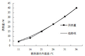 熱管式真空管型太陽能取暖器供熱性能實驗研究