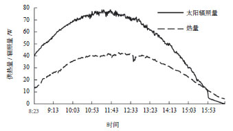 熱管式真空管型太陽能取暖器供熱性能實驗研究