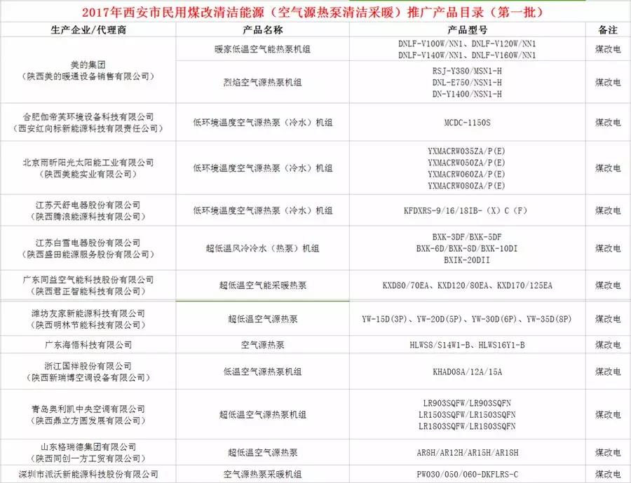 2018年西安市鼓勵使用空氣能替代民用散煤 實(shí)現(xiàn)鐵腕治霾