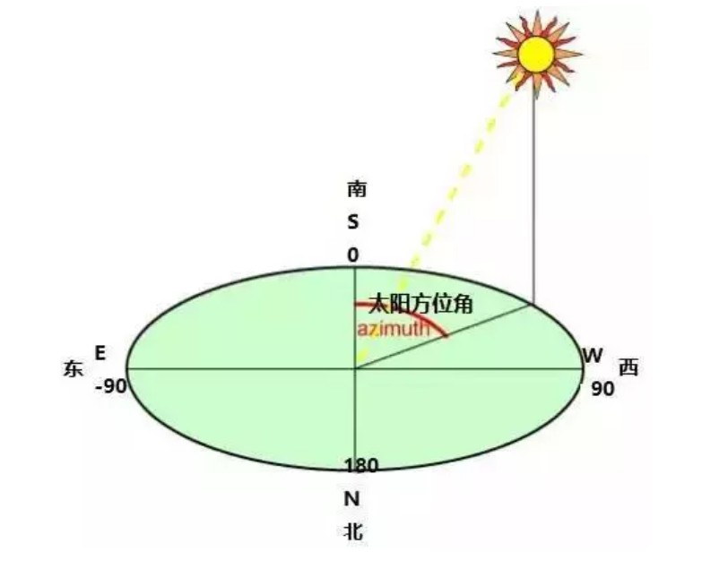 巧用方位角和傾斜角增大光伏電站的發(fā)電量