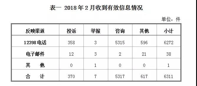 2018年2月12398能源監(jiān)管熱線投訴舉報處理情況通報