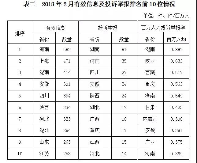 2018年2月12398能源監(jiān)管熱線投訴舉報處理情況通報