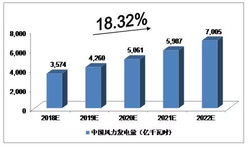 2018-2022年中國風力發(fā)電行業(yè)預(yù)測分析