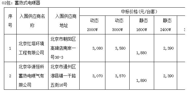 北京市懷柔區(qū)2018年“減煤換煤”工程取暖煤改電設(shè)備供貨及安裝供應(yīng)商入圍公告