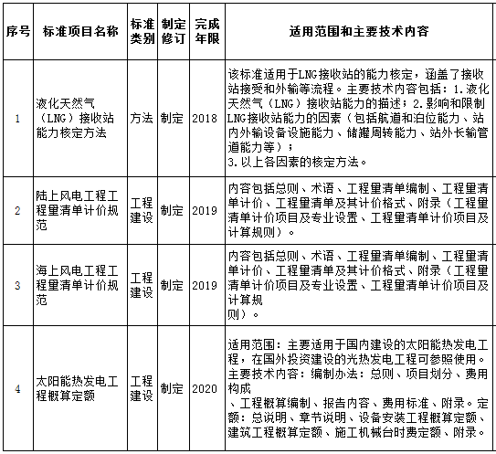 關于對2018年能源領域擬補充立項的行業標準計劃征求意見的函