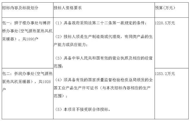 預算2481.7萬元！聊城陽谷縣2018年3818戶空氣源熱泵清潔取暖設備招標公告