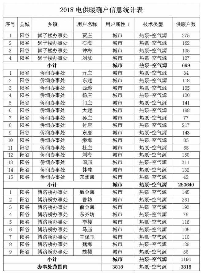 預算2481.7萬元！聊城陽谷縣2018年3818戶空氣源熱泵清潔取暖設備招標公告