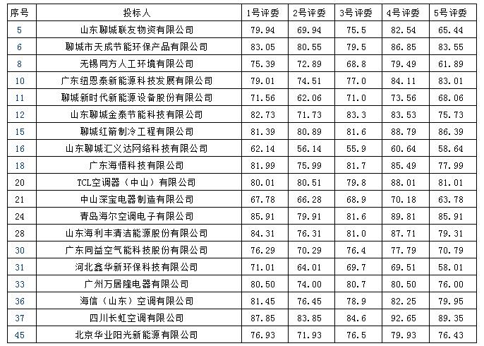 2018山東聊城市高新技術產業開發區空氣源熱泵中標公告