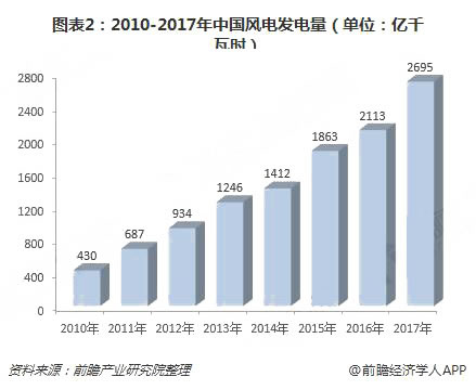 2018年中國綠色能源行業現狀與發展前景分析