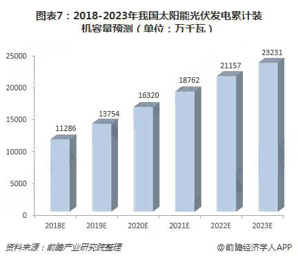 2018年中國綠色能源行業現狀與發展前景分析