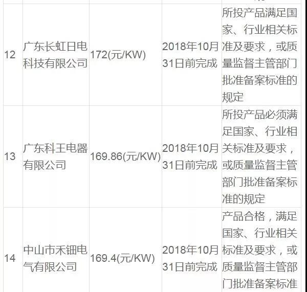 衡水安平農村氣代煤項目入圍候選人公示