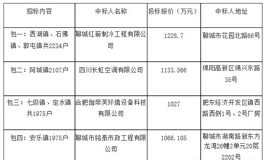 陽谷縣煤改電設(shè)備采購項(xiàng)目中標(biāo)公告