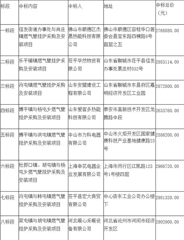 茌平縣2018年農村冬季清潔取暖燃氣壁掛爐采購安裝項目(二次)中標公告