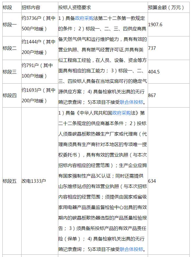 莘縣2018年冬季清潔取暖工程項(xiàng)目招標(biāo)公告