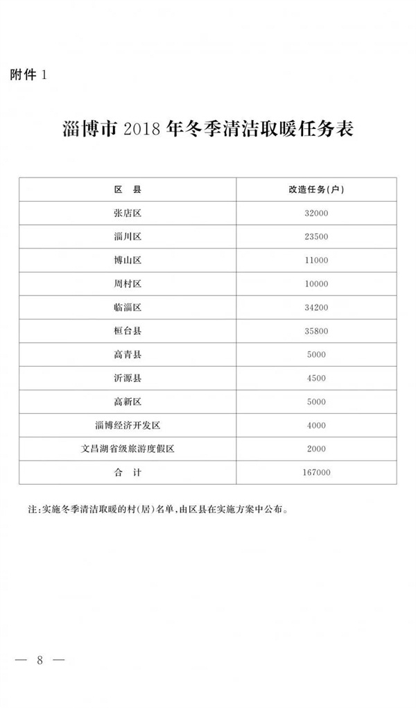 淄博2018清潔供暖方案發布涉16.7萬戶