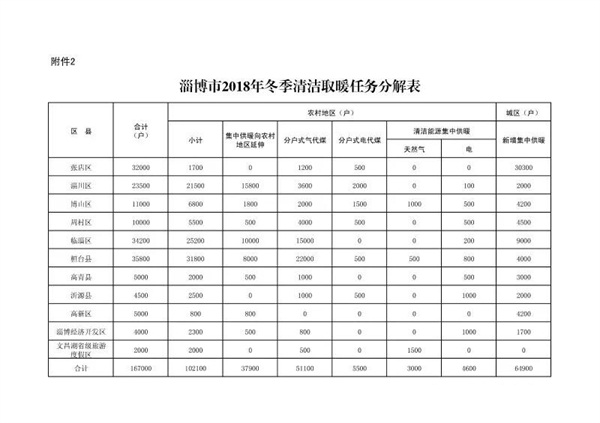 淄博2018清潔供暖方案發布涉16.7萬戶