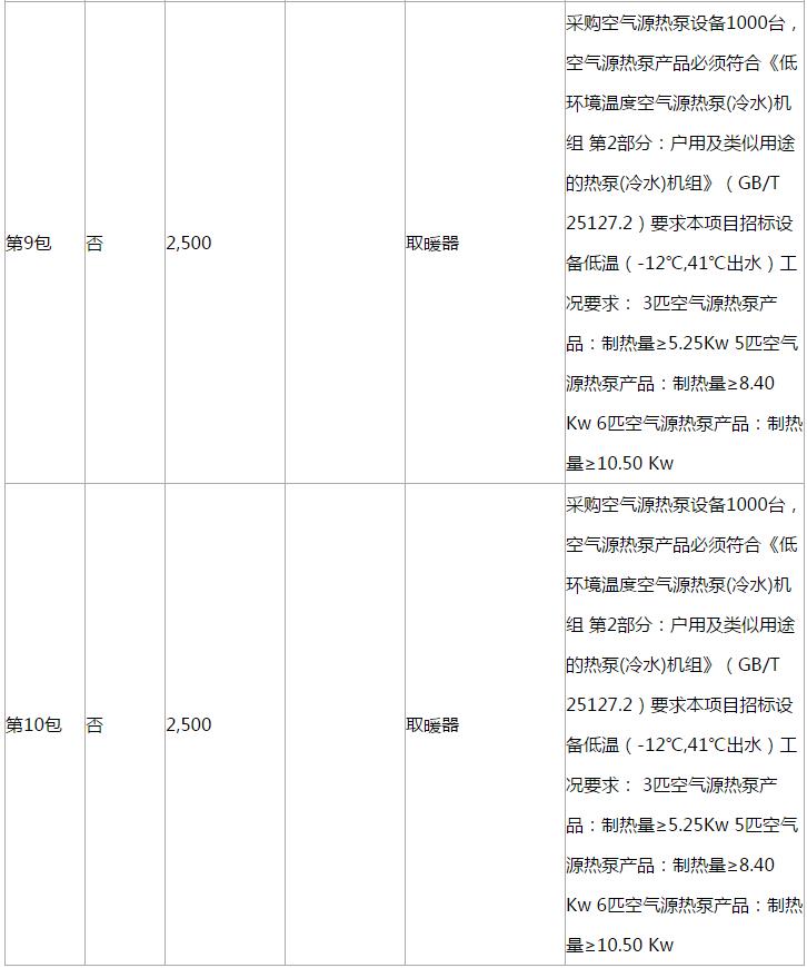 濱海新區(qū)2018年‘煤改電’空氣源熱泵設(shè)備采購項(xiàng)目更正公告