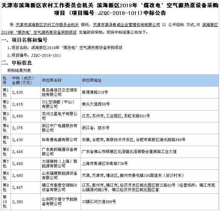 TCL、中廣、科希曼、美的、力諾瑞特、福德、阿爾普爾等10企中標天津濱海新區2018年煤改電！