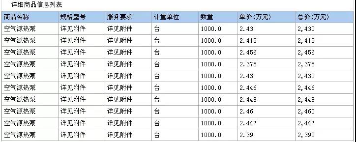 TCL、中廣、科希曼、美的、力諾瑞特、福德、阿爾普爾等10企中標天津濱海新區2018年煤改電！