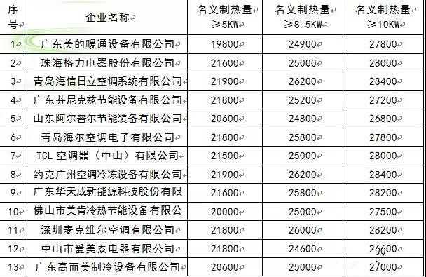 13家企業(yè)中標平谷區(qū)2018年煤改空氣源熱泵項目