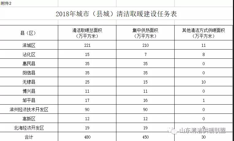 關(guān)于印發(fā)濱州市2018年清潔取暖建設(shè)推進(jìn)實(shí)施方案的通知