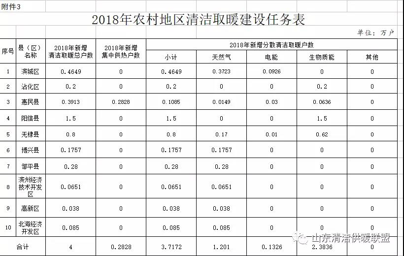 關(guān)于印發(fā)濱州市2018年清潔取暖建設(shè)推進(jìn)實(shí)施方案的通知