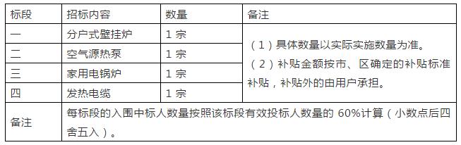 最新16個(gè)“煤改電”“煤改氣”清潔取暖項(xiàng)目招標(biāo)公告