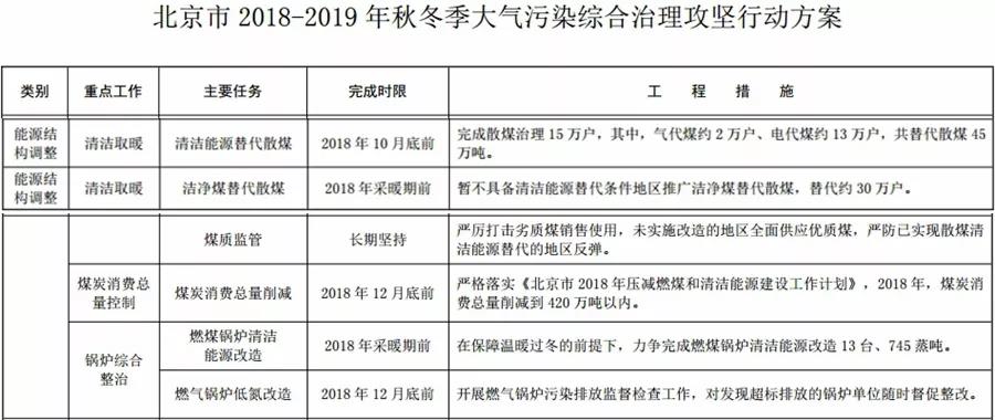 “2+26”城市，2018年10月底前完成散煤替代362萬戶