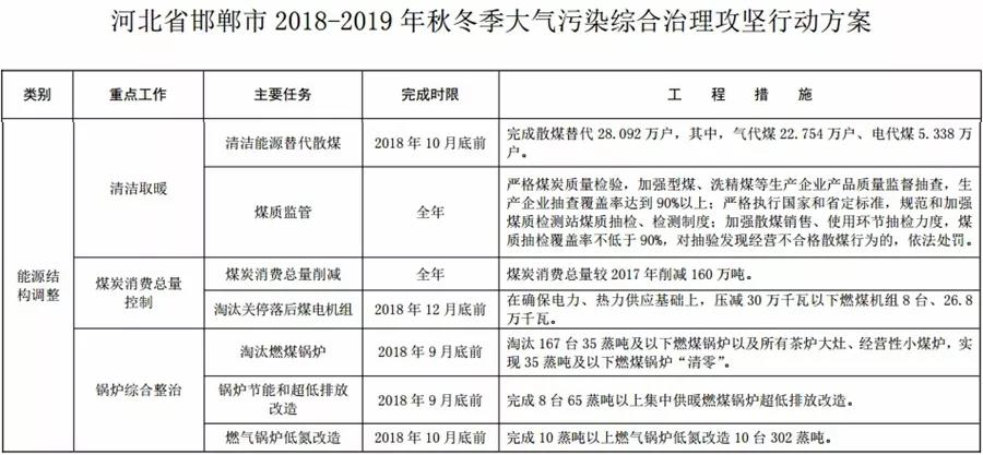 “2+26”城市，2018年10月底前完成散煤替代362萬戶