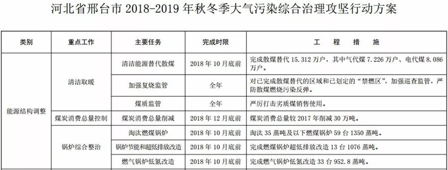 “2+26”城市，2018年10月底前完成散煤替代362萬戶