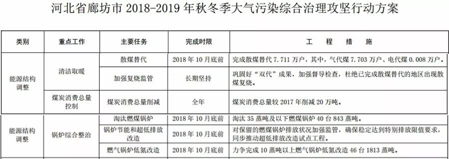 “2+26”城市，2018年10月底前完成散煤替代362萬戶