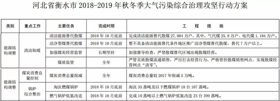 “2+26”城市，2018年10月底前完成散煤替代362萬戶