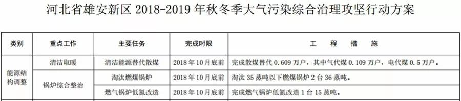 “2+26”城市，2018年10月底前完成散煤替代362萬戶