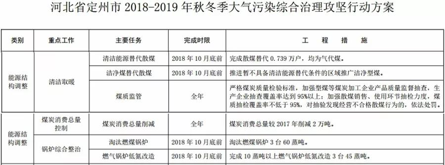 “2+26”城市，2018年10月底前完成散煤替代362萬戶