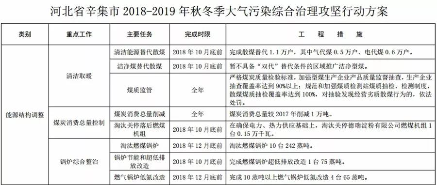 “2+26”城市，2018年10月底前完成散煤替代362萬戶