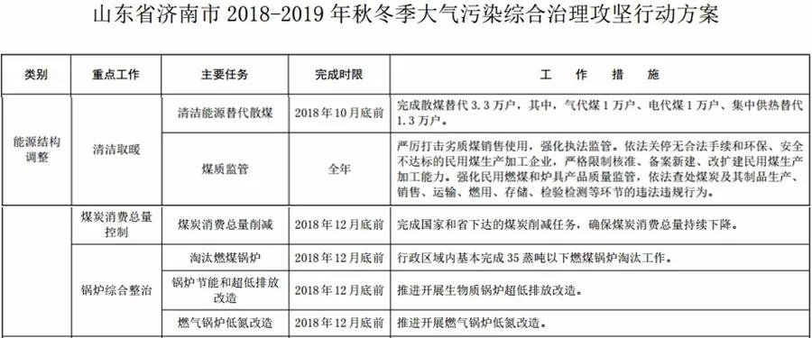 “2+26”城市，2018年10月底前完成散煤替代362萬戶