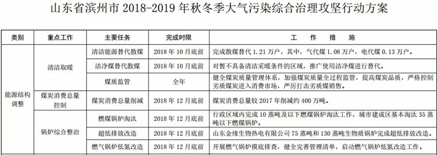 “2+26”城市，2018年10月底前完成散煤替代362萬戶