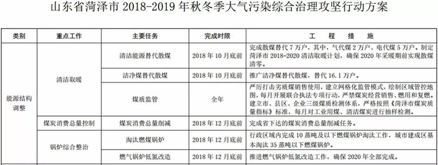 “2+26”城市，2018年10月底前完成散煤替代362萬戶