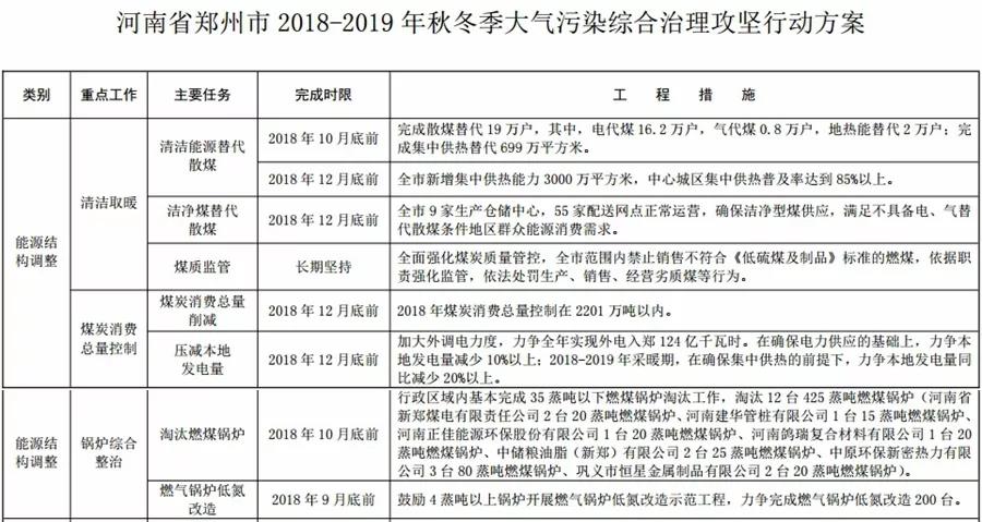 “2+26”城市，2018年10月底前完成散煤替代362萬戶