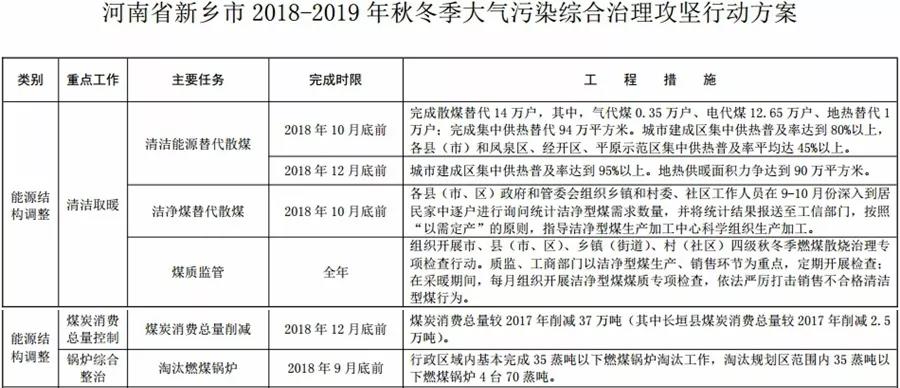 “2+26”城市，2018年10月底前完成散煤替代362萬戶