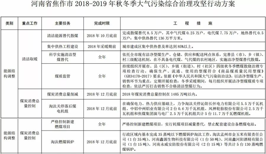 “2+26”城市，2018年10月底前完成散煤替代362萬戶