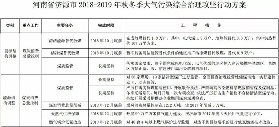 “2+26”城市，2018年10月底前完成散煤替代362萬戶