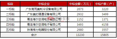 超億元！鶴壁淇縣熱風機項目中標公布