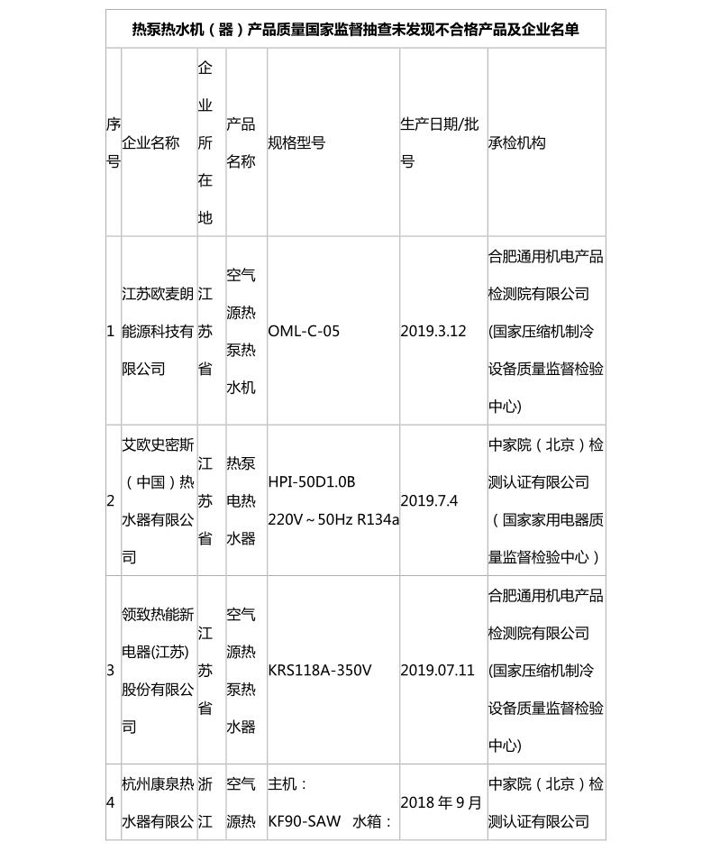 國家市場監管總局：熱泵熱水機抽查合格名錄