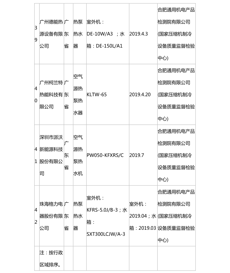 國家市場監管總局：熱泵熱水機抽查合格名錄