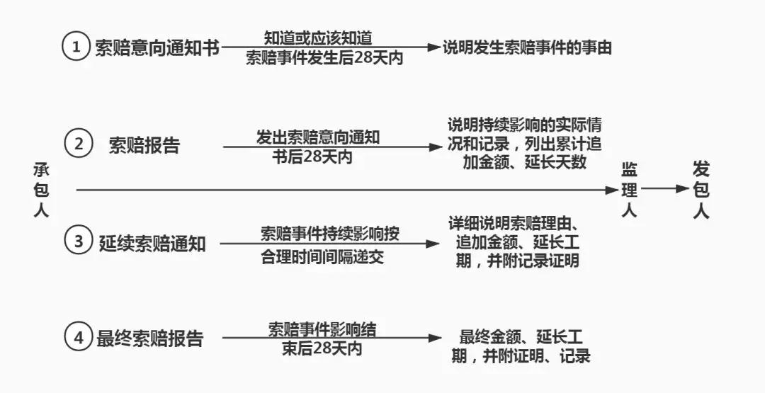 因疫情造成的工期延誤，相關索賠怎么辦？