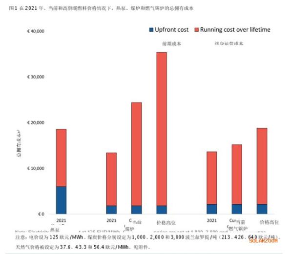 波蘭熱泵經(jīng)濟(jì)性分析