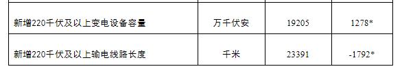 國(guó)家能源局發(fā)布1-10月份全國(guó)電力工業(yè)統(tǒng)計(jì)數(shù)據(jù)